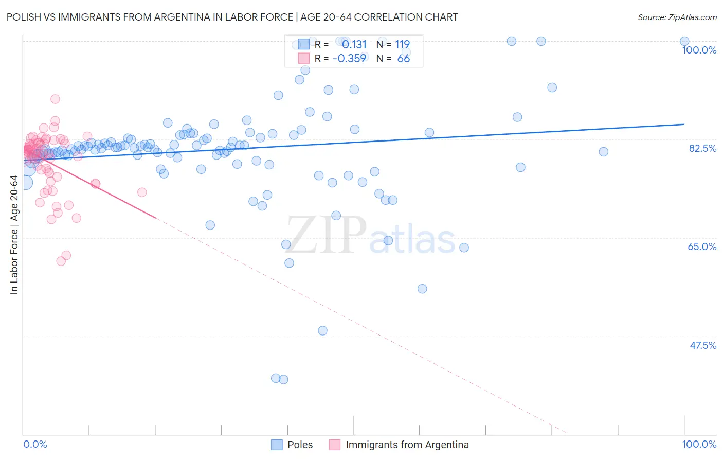 Polish vs Immigrants from Argentina In Labor Force | Age 20-64
