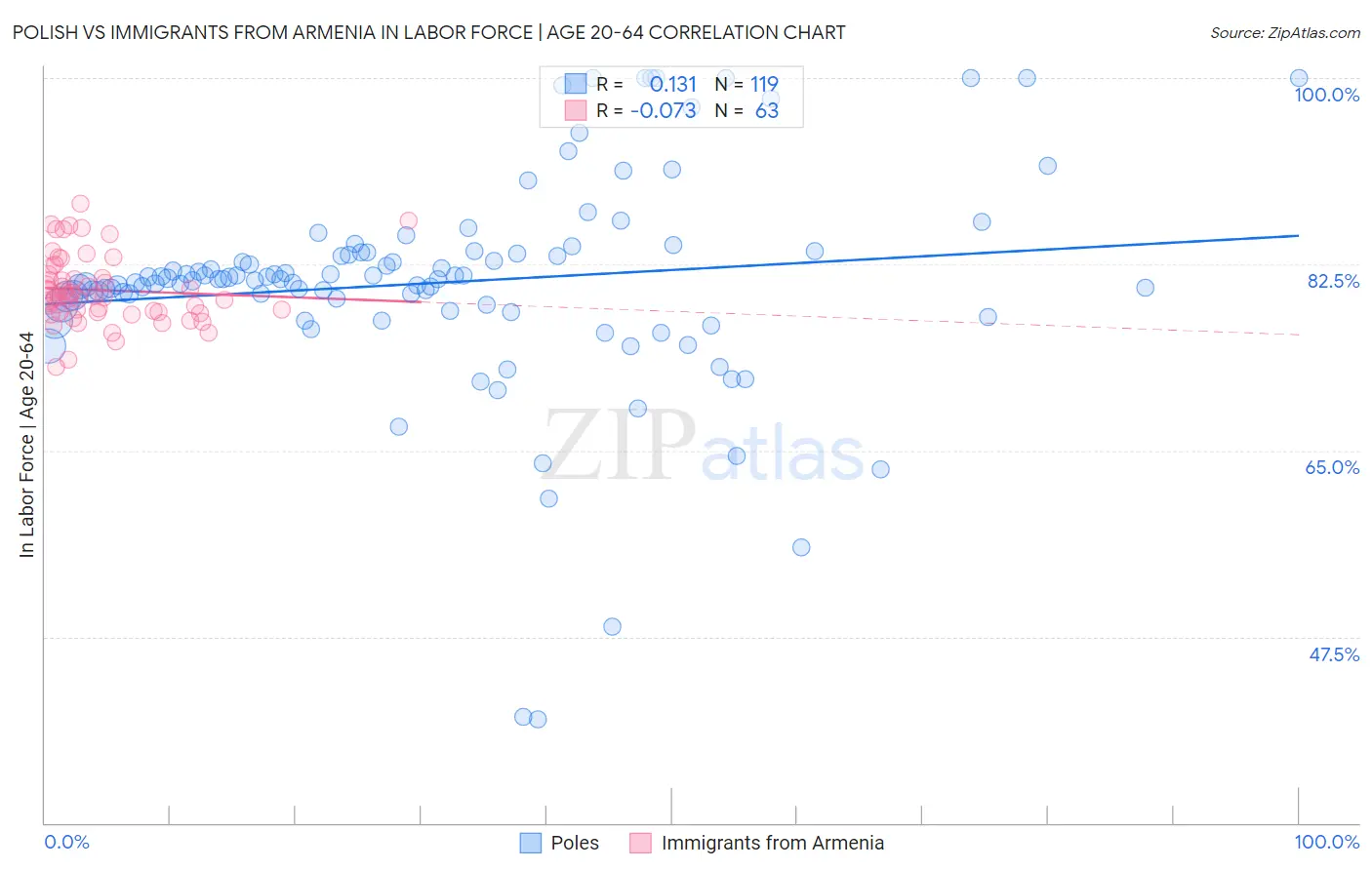 Polish vs Immigrants from Armenia In Labor Force | Age 20-64