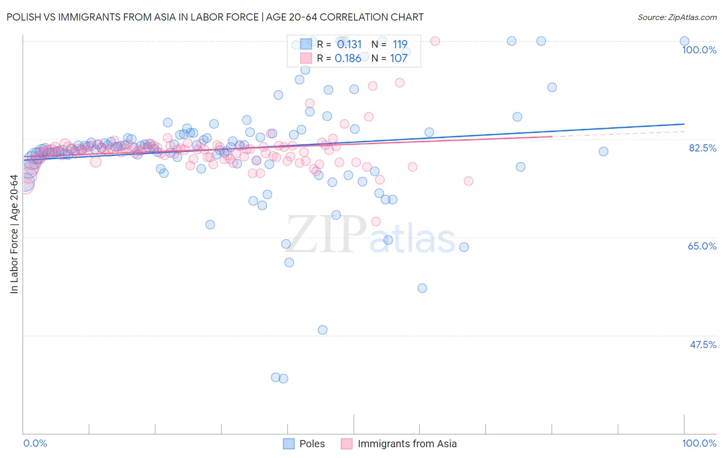 Polish vs Immigrants from Asia In Labor Force | Age 20-64