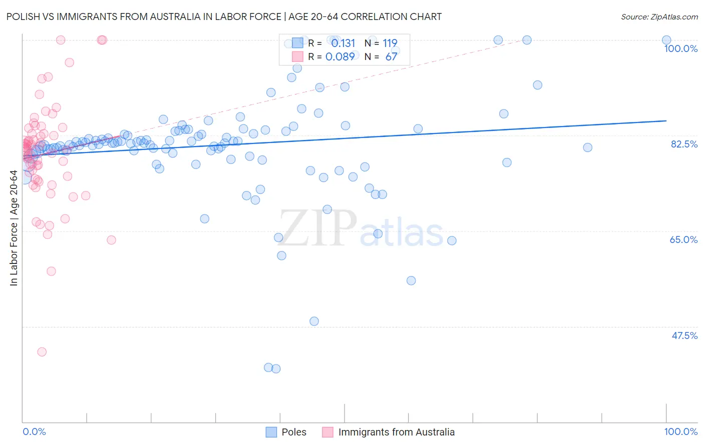 Polish vs Immigrants from Australia In Labor Force | Age 20-64