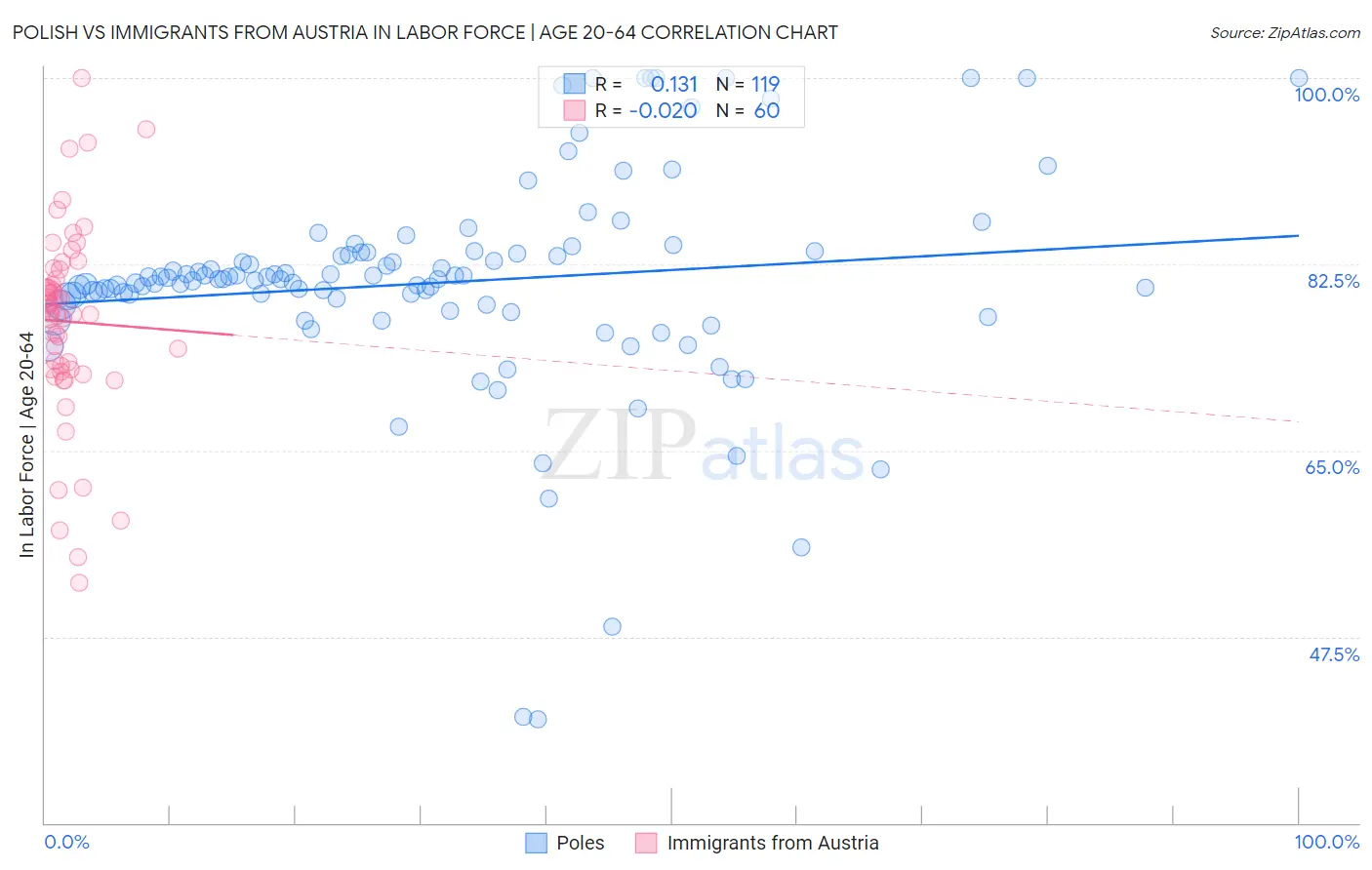 Polish vs Immigrants from Austria In Labor Force | Age 20-64