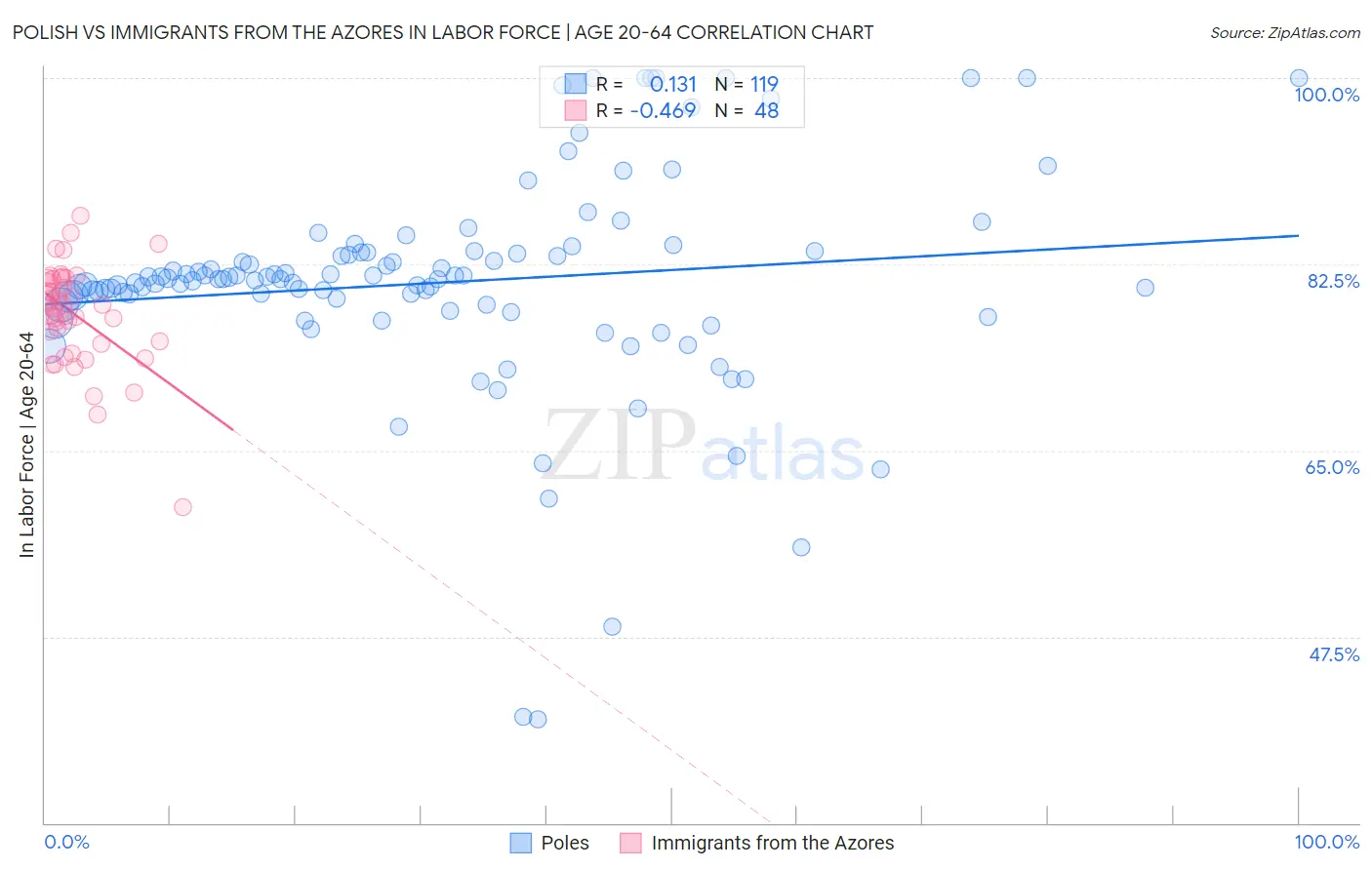 Polish vs Immigrants from the Azores In Labor Force | Age 20-64