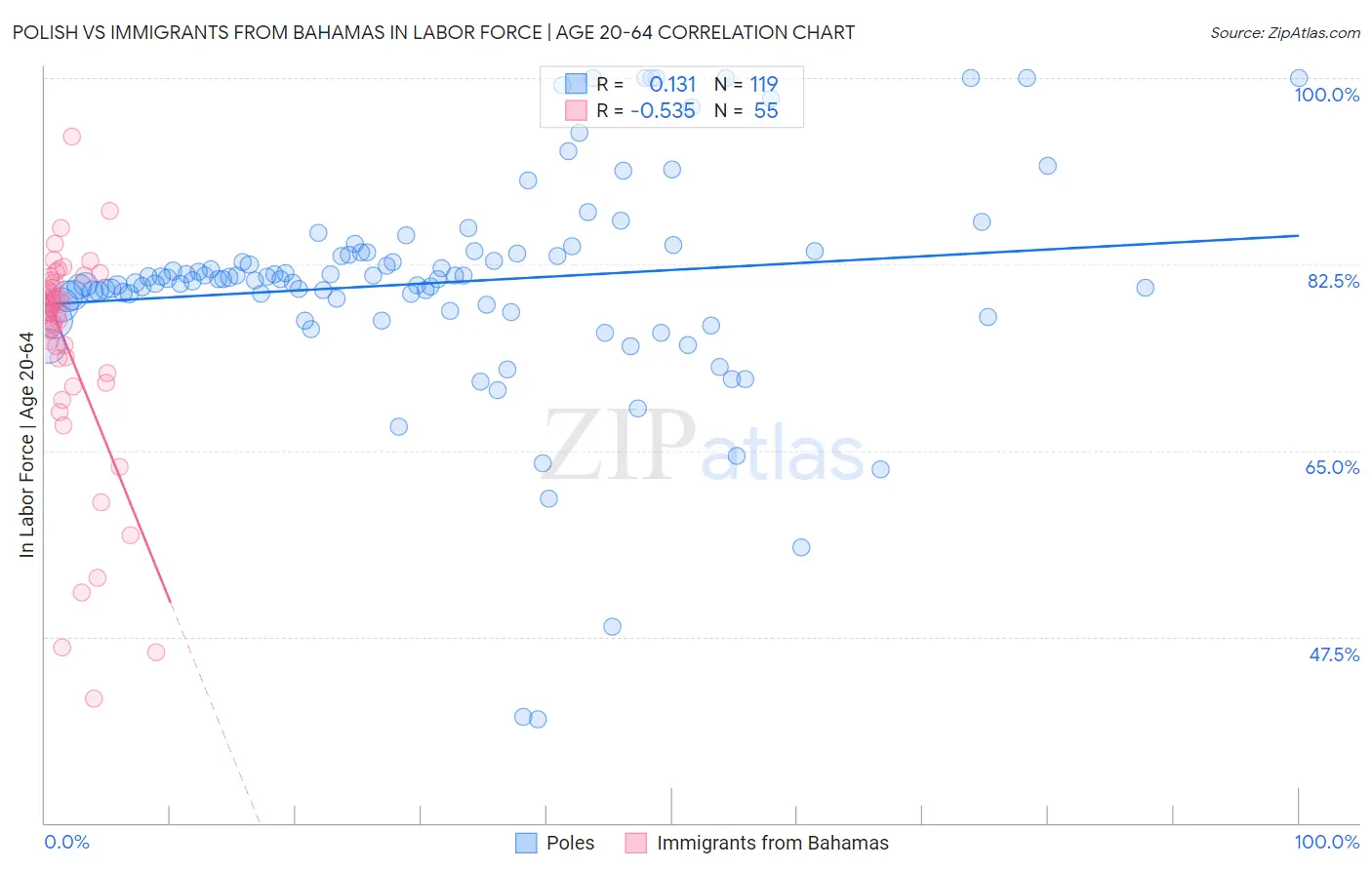 Polish vs Immigrants from Bahamas In Labor Force | Age 20-64