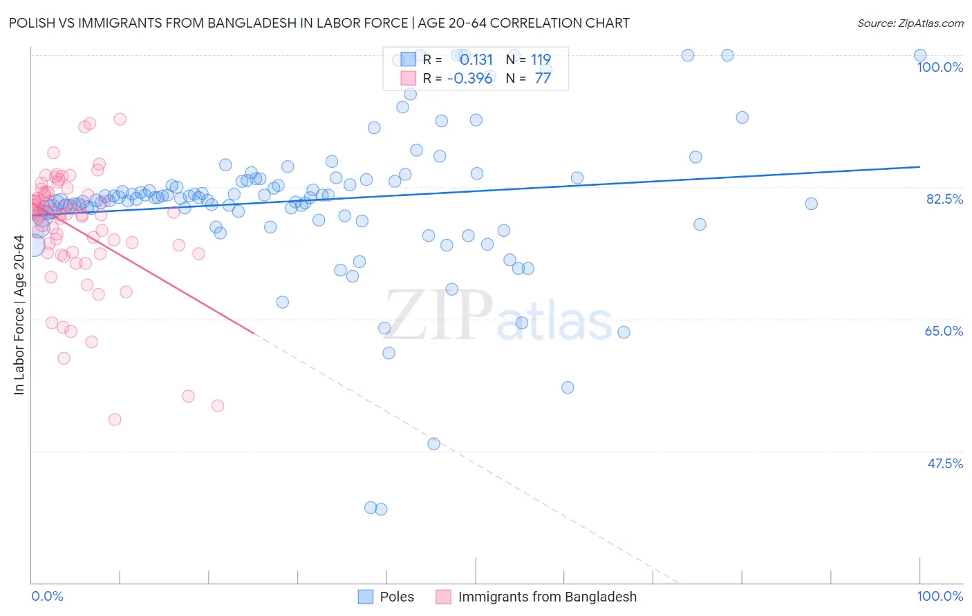 Polish vs Immigrants from Bangladesh In Labor Force | Age 20-64