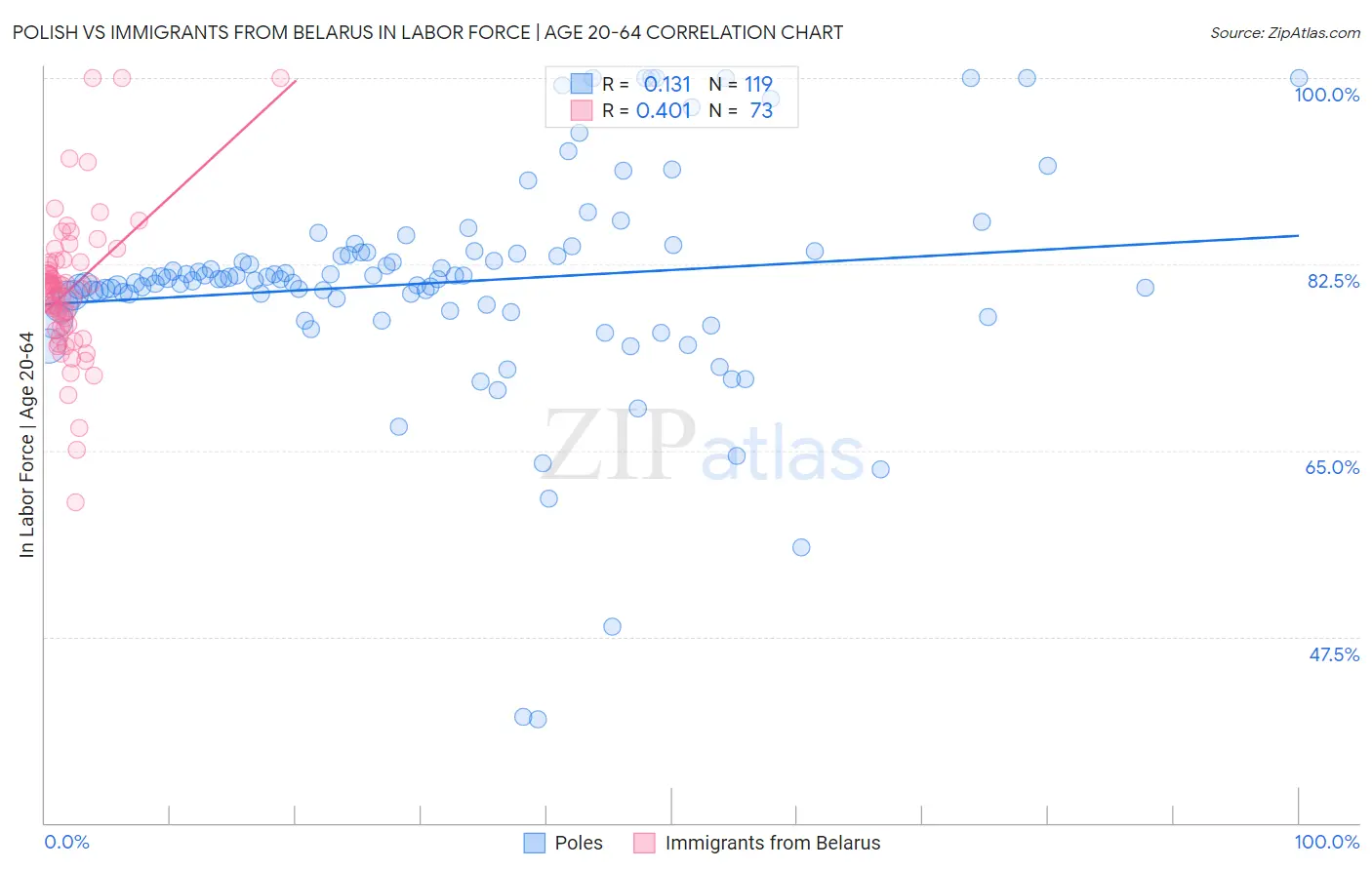 Polish vs Immigrants from Belarus In Labor Force | Age 20-64