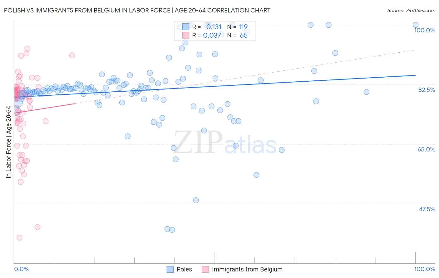 Polish vs Immigrants from Belgium In Labor Force | Age 20-64