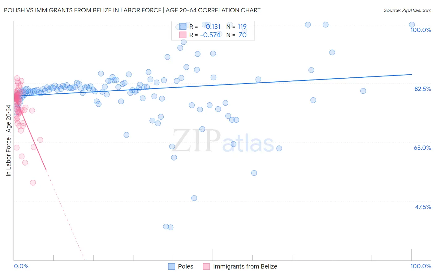 Polish vs Immigrants from Belize In Labor Force | Age 20-64