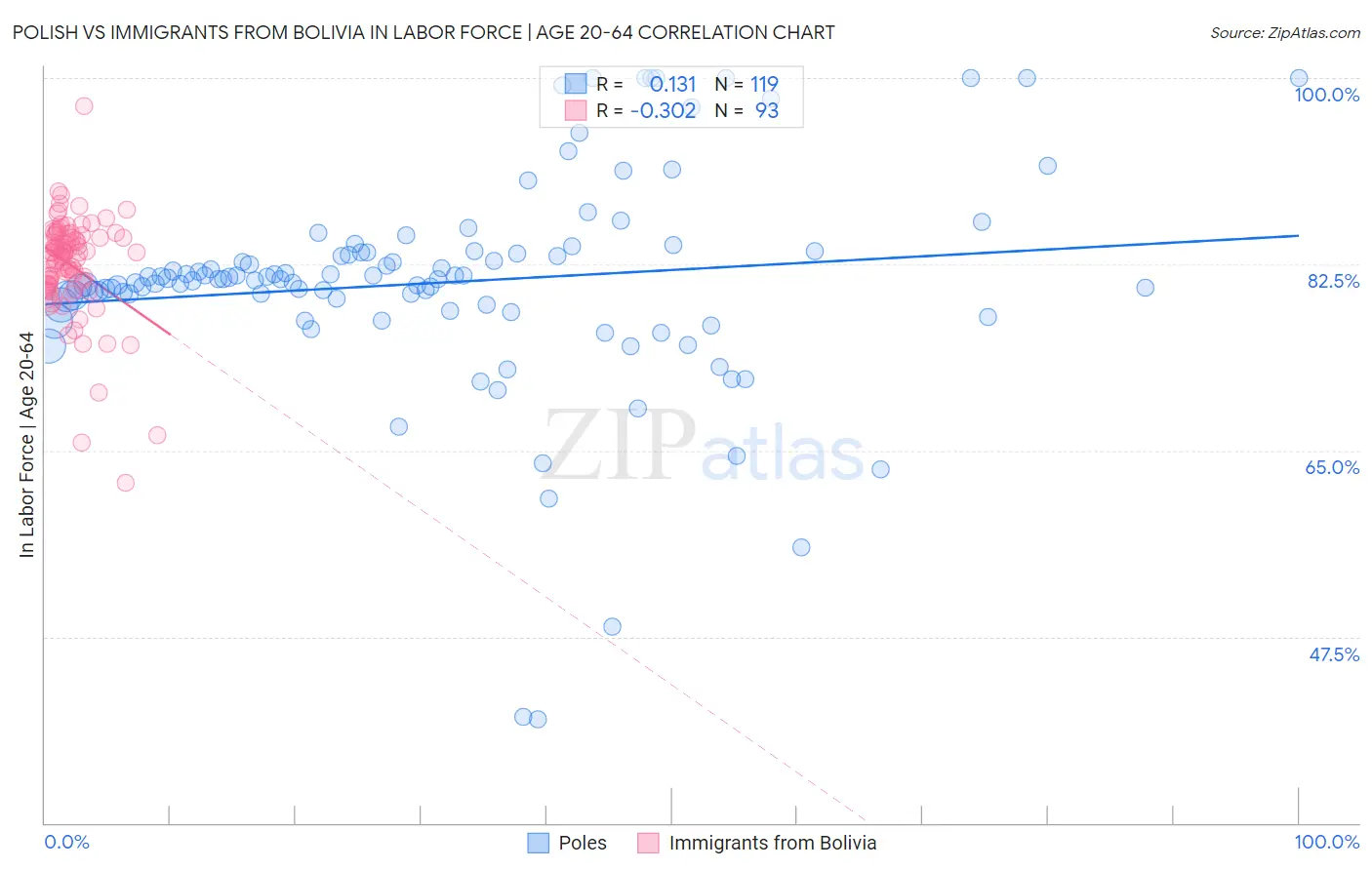 Polish vs Immigrants from Bolivia In Labor Force | Age 20-64