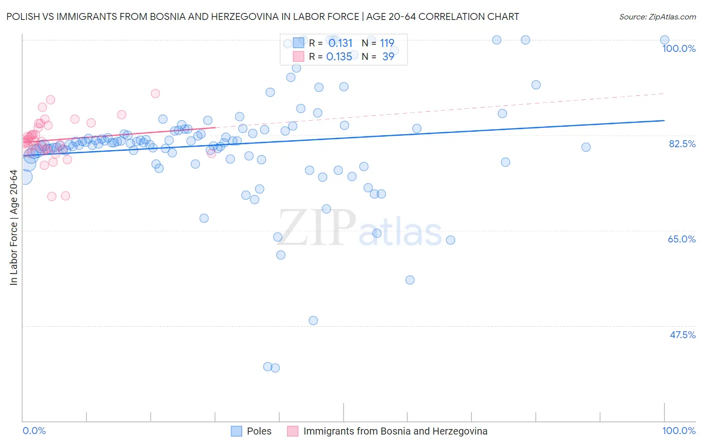 Polish vs Immigrants from Bosnia and Herzegovina In Labor Force | Age 20-64