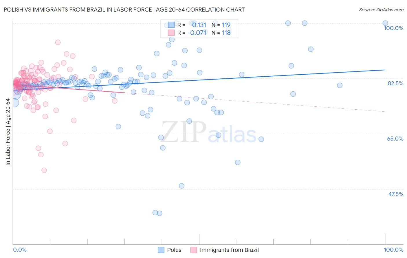Polish vs Immigrants from Brazil In Labor Force | Age 20-64