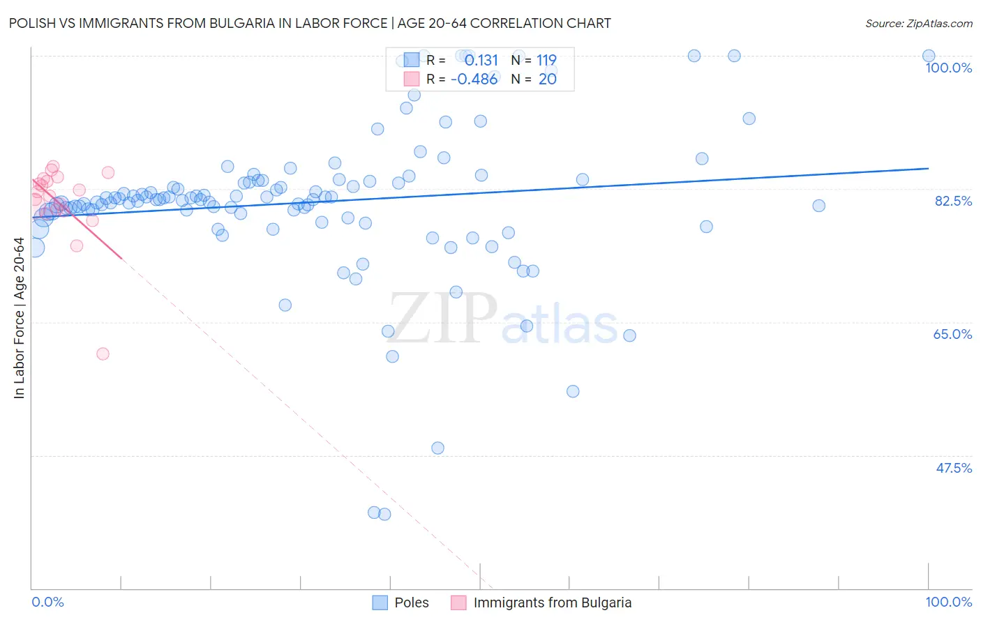 Polish vs Immigrants from Bulgaria In Labor Force | Age 20-64