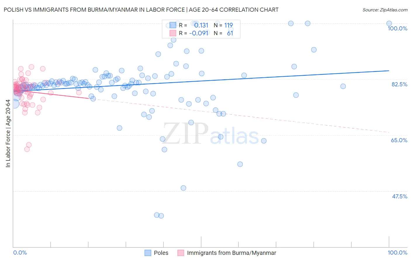 Polish vs Immigrants from Burma/Myanmar In Labor Force | Age 20-64