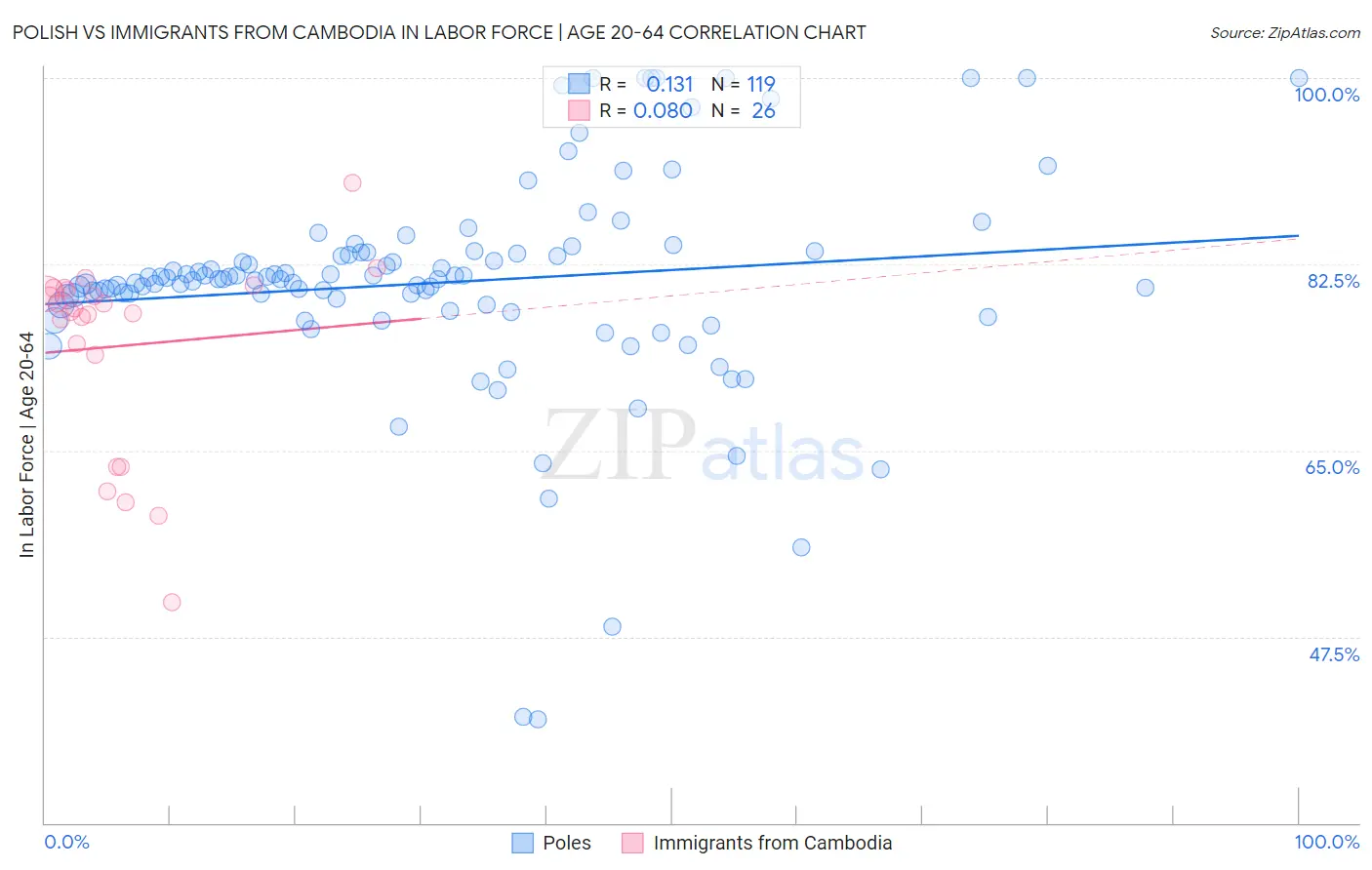 Polish vs Immigrants from Cambodia In Labor Force | Age 20-64