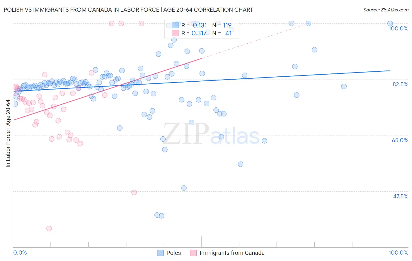 Polish vs Immigrants from Canada In Labor Force | Age 20-64