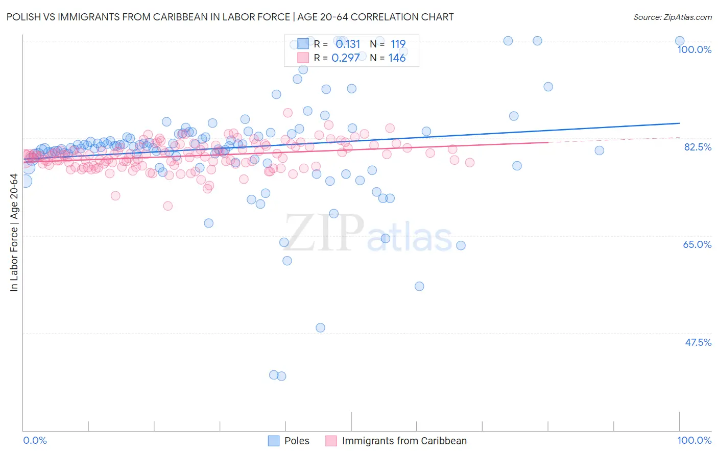 Polish vs Immigrants from Caribbean In Labor Force | Age 20-64
