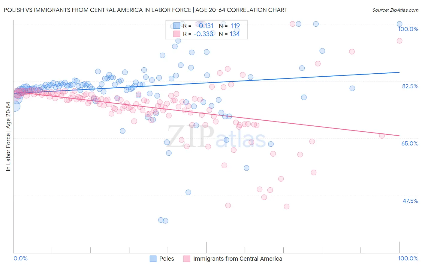 Polish vs Immigrants from Central America In Labor Force | Age 20-64