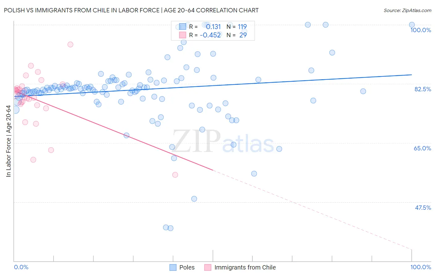 Polish vs Immigrants from Chile In Labor Force | Age 20-64