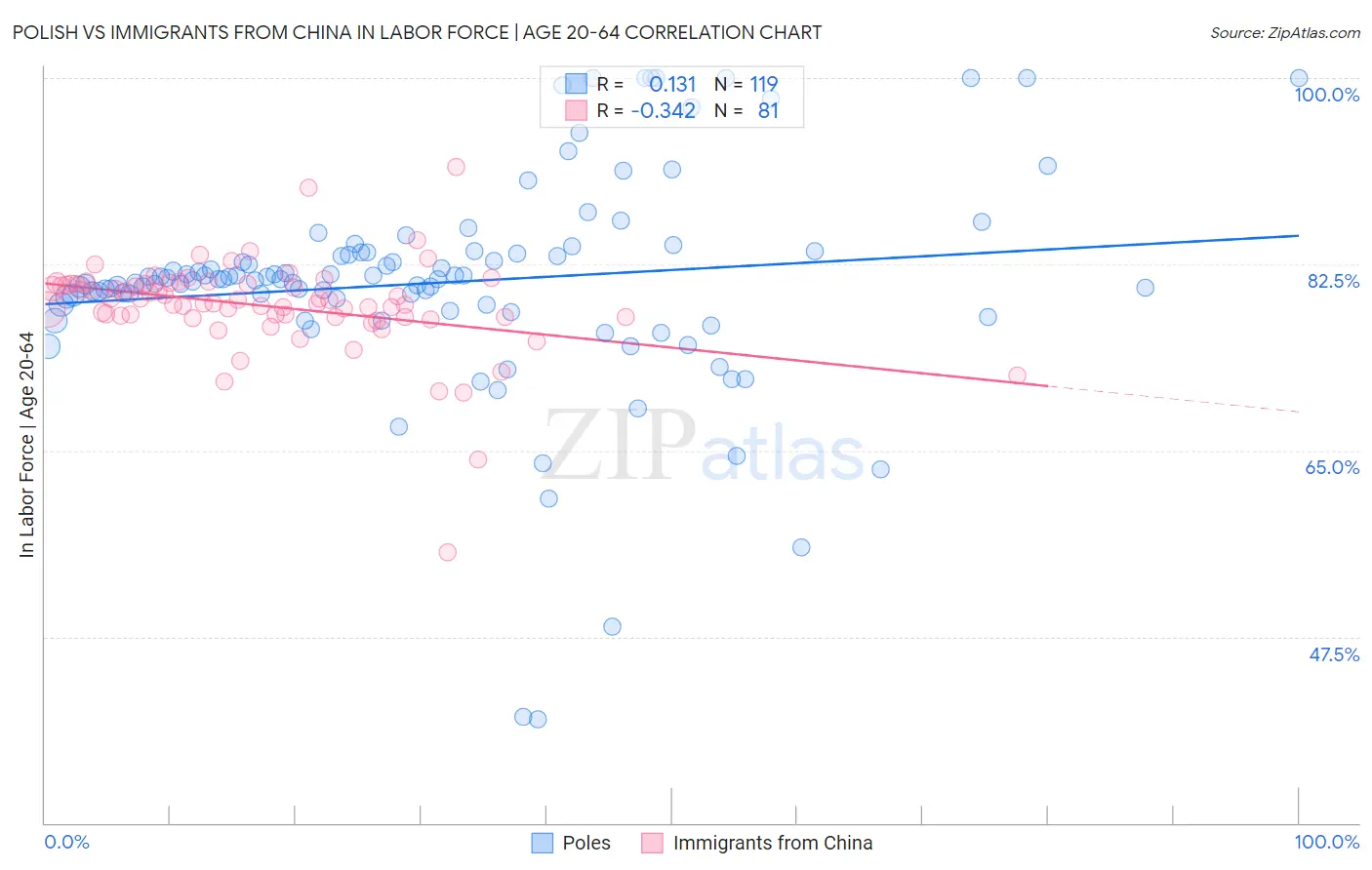 Polish vs Immigrants from China In Labor Force | Age 20-64