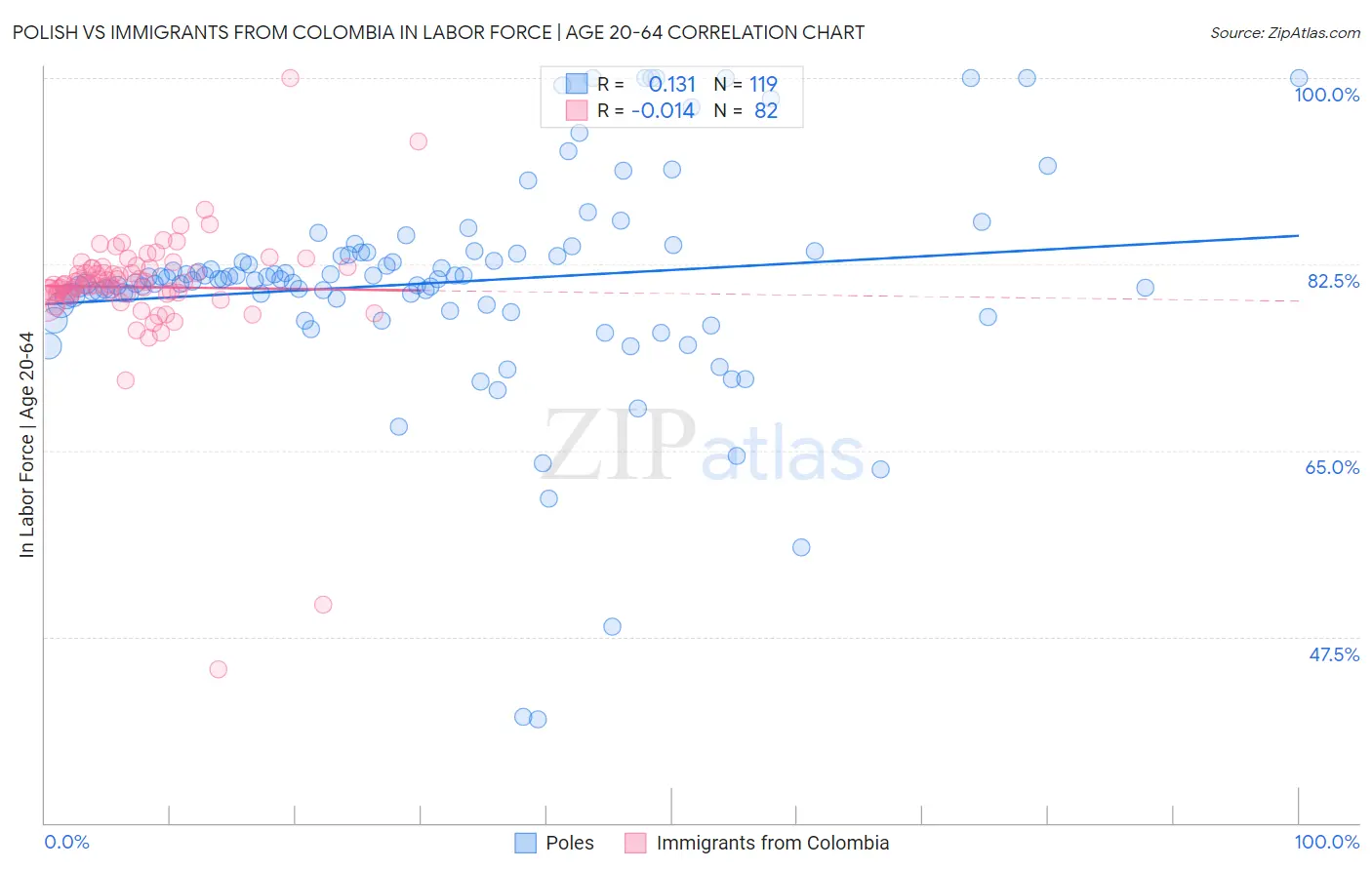 Polish vs Immigrants from Colombia In Labor Force | Age 20-64