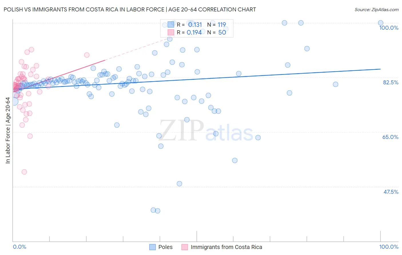 Polish vs Immigrants from Costa Rica In Labor Force | Age 20-64