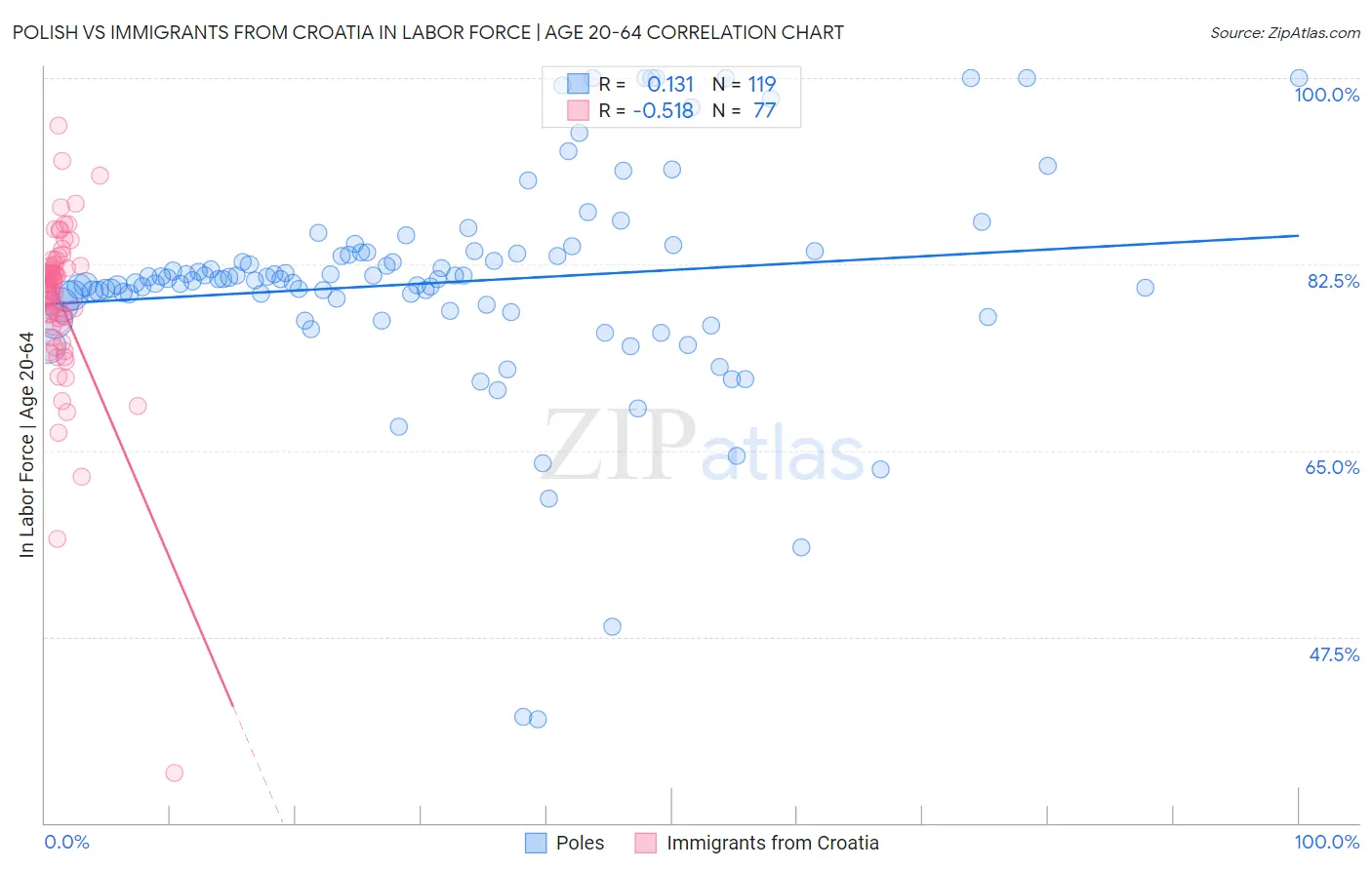 Polish vs Immigrants from Croatia In Labor Force | Age 20-64