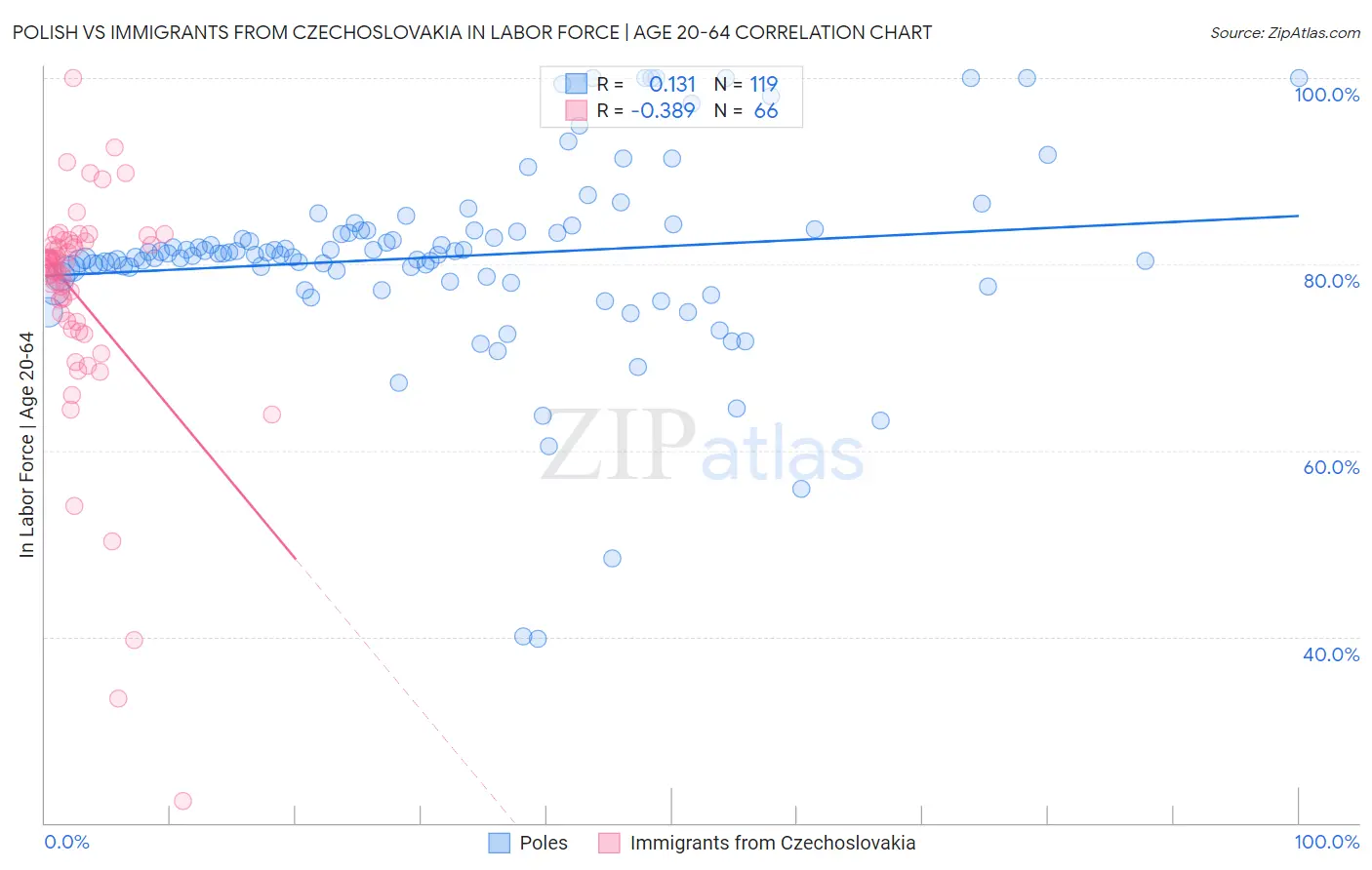 Polish vs Immigrants from Czechoslovakia In Labor Force | Age 20-64