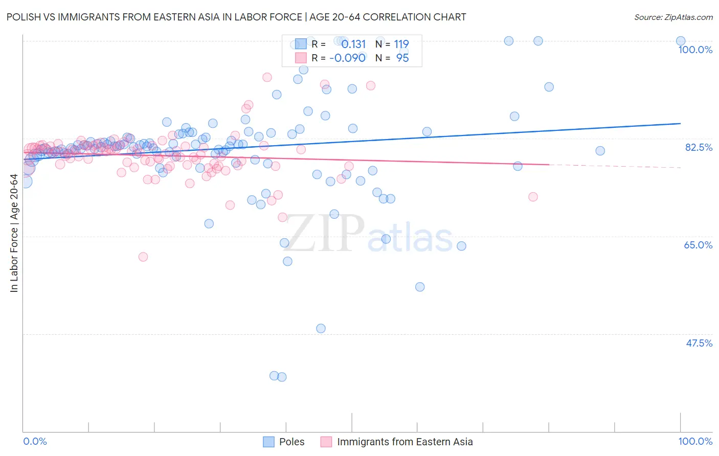 Polish vs Immigrants from Eastern Asia In Labor Force | Age 20-64