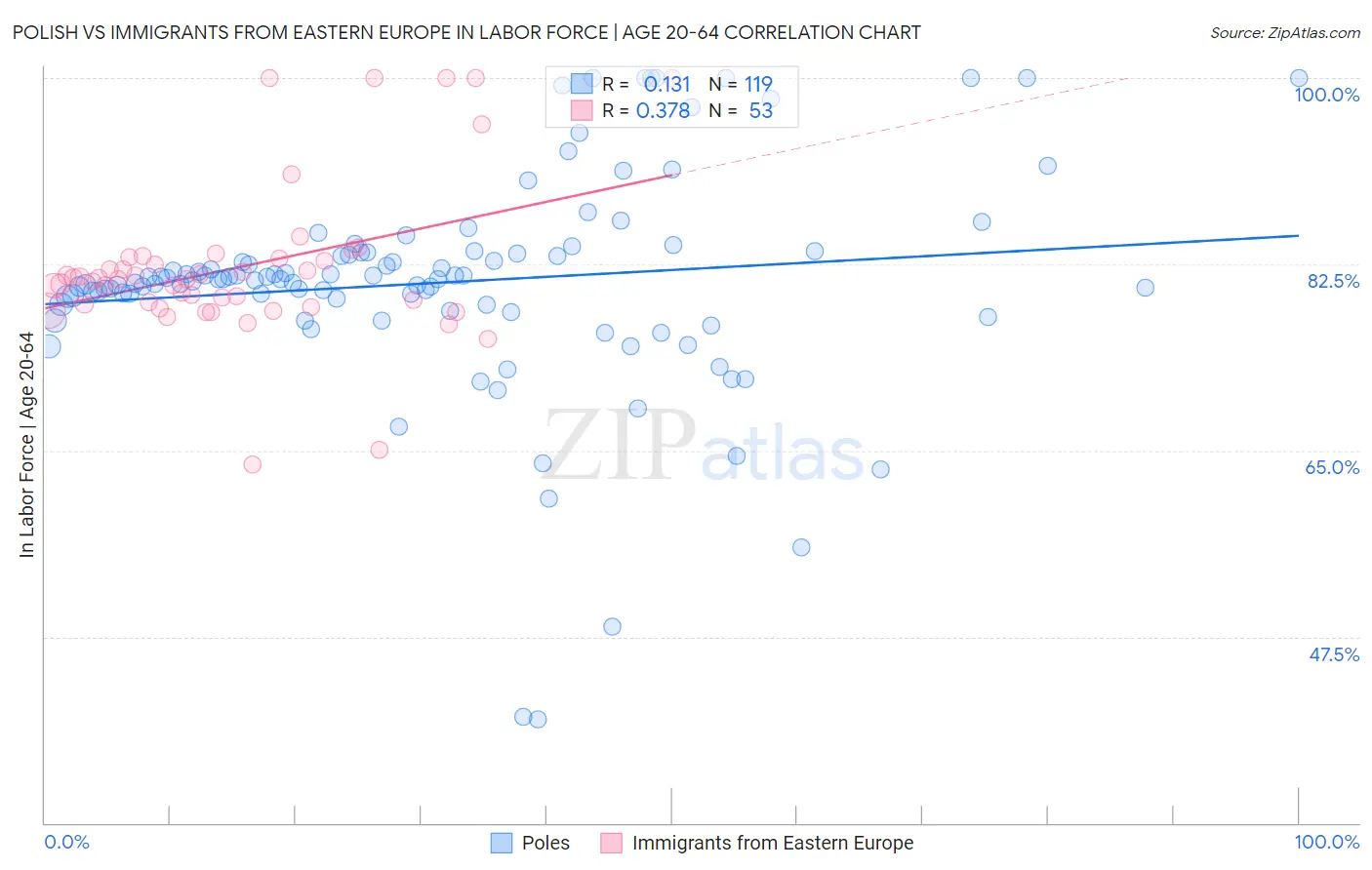Polish vs Immigrants from Eastern Europe In Labor Force | Age 20-64