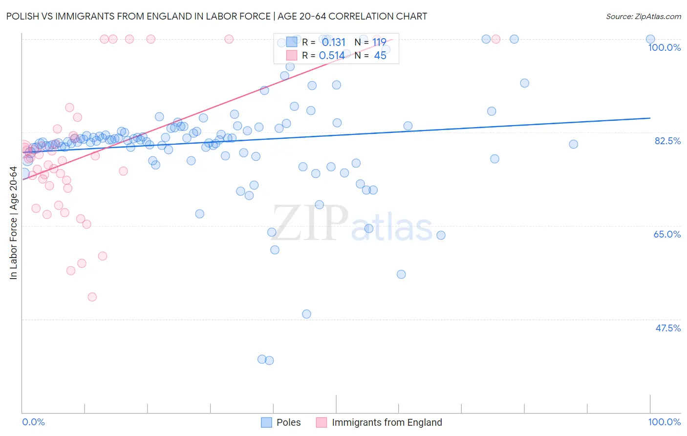 Polish vs Immigrants from England In Labor Force | Age 20-64