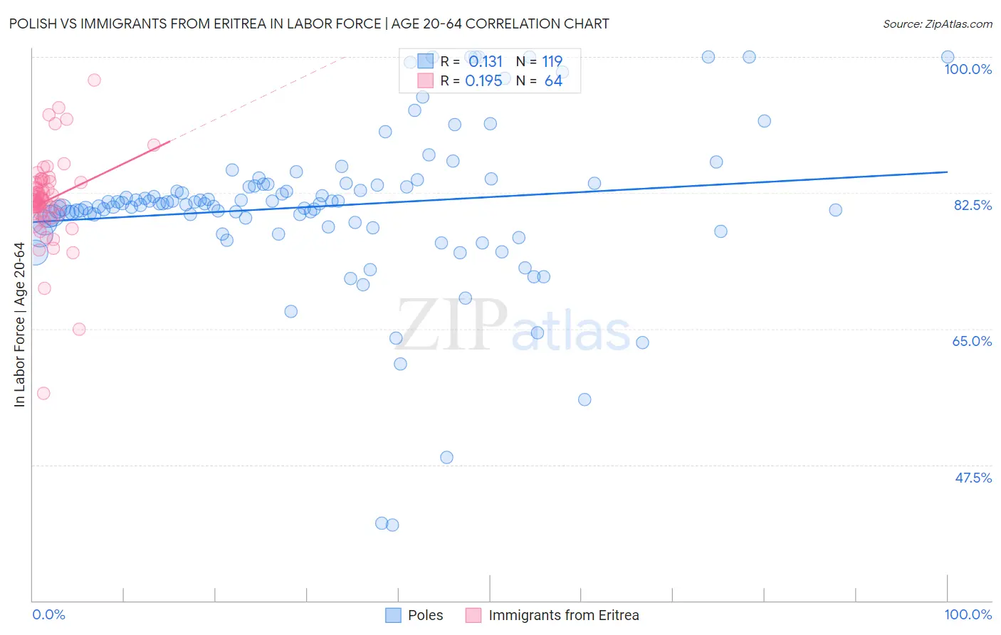 Polish vs Immigrants from Eritrea In Labor Force | Age 20-64