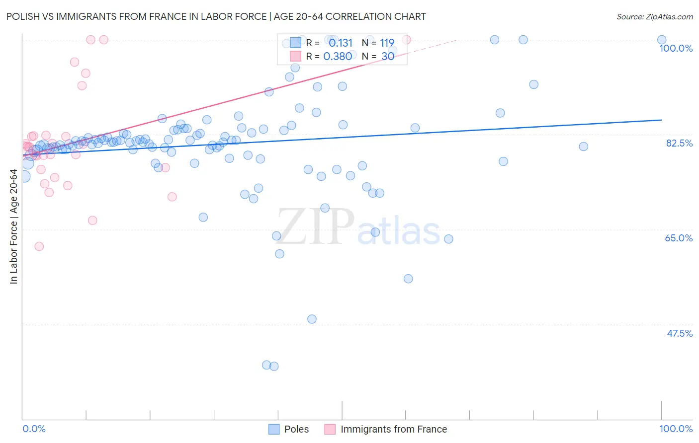 Polish vs Immigrants from France In Labor Force | Age 20-64