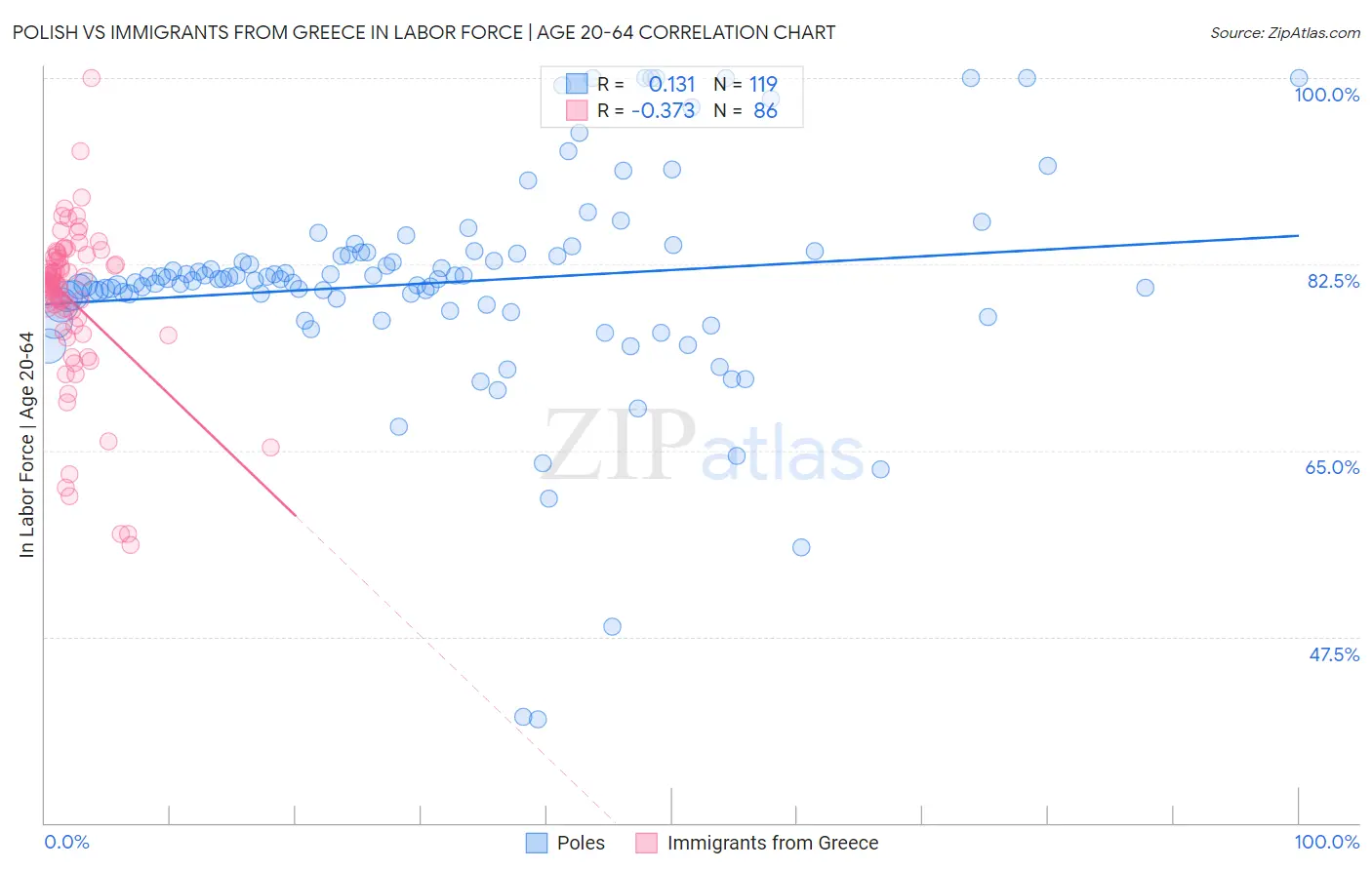 Polish vs Immigrants from Greece In Labor Force | Age 20-64