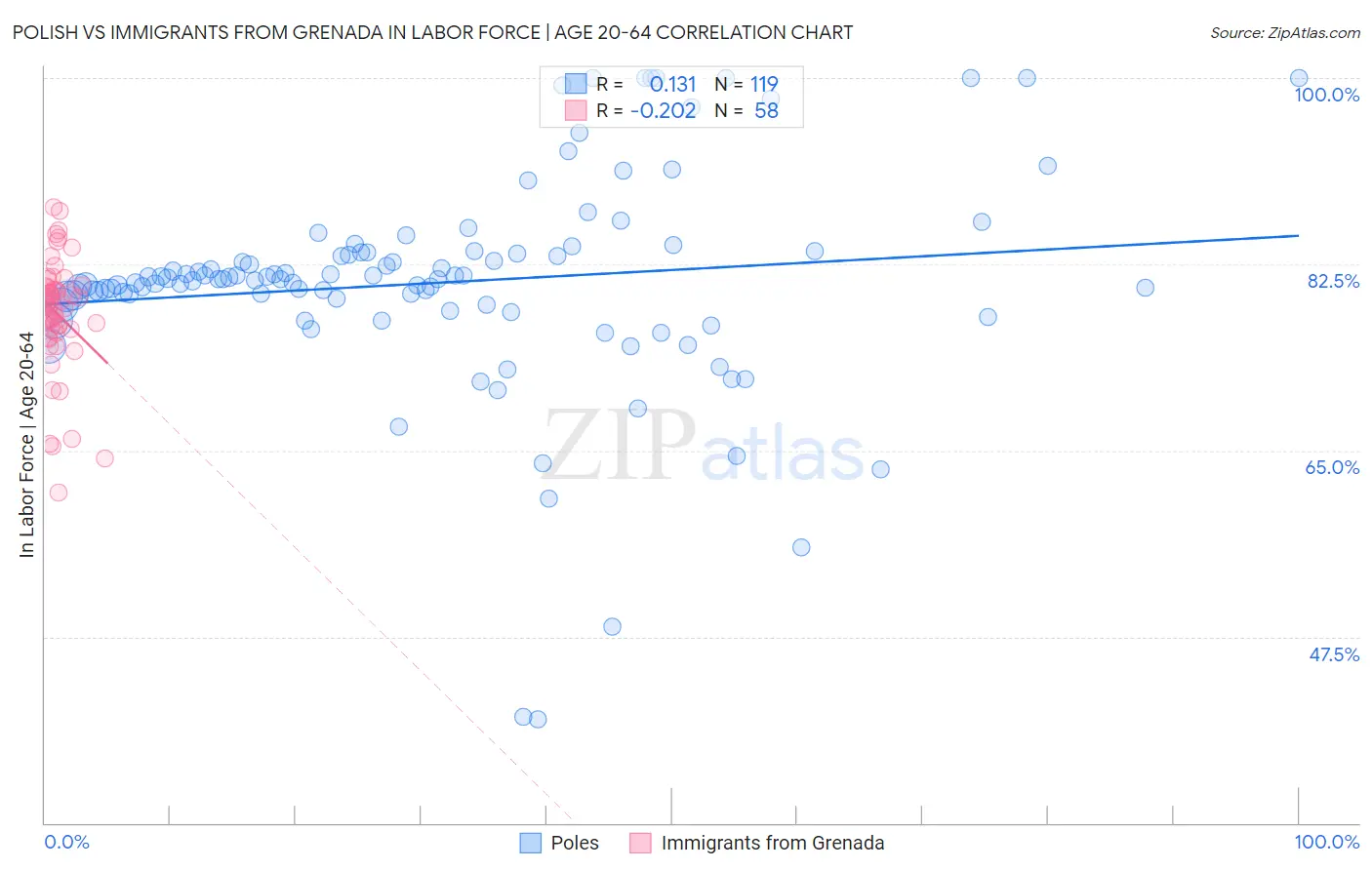 Polish vs Immigrants from Grenada In Labor Force | Age 20-64