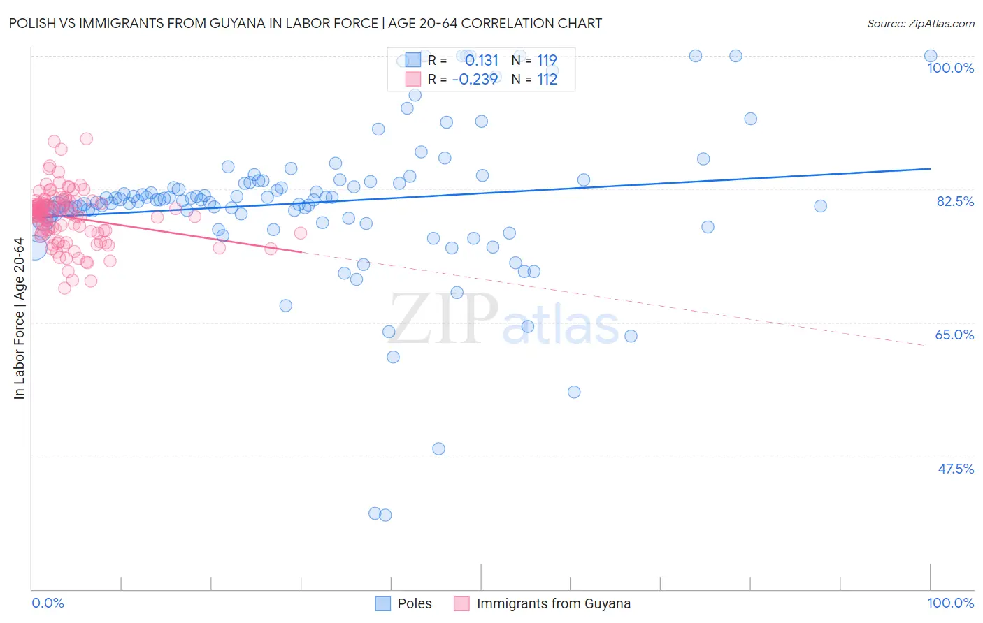 Polish vs Immigrants from Guyana In Labor Force | Age 20-64