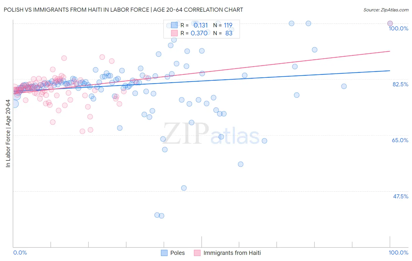 Polish vs Immigrants from Haiti In Labor Force | Age 20-64