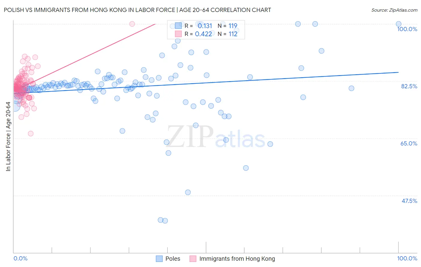 Polish vs Immigrants from Hong Kong In Labor Force | Age 20-64