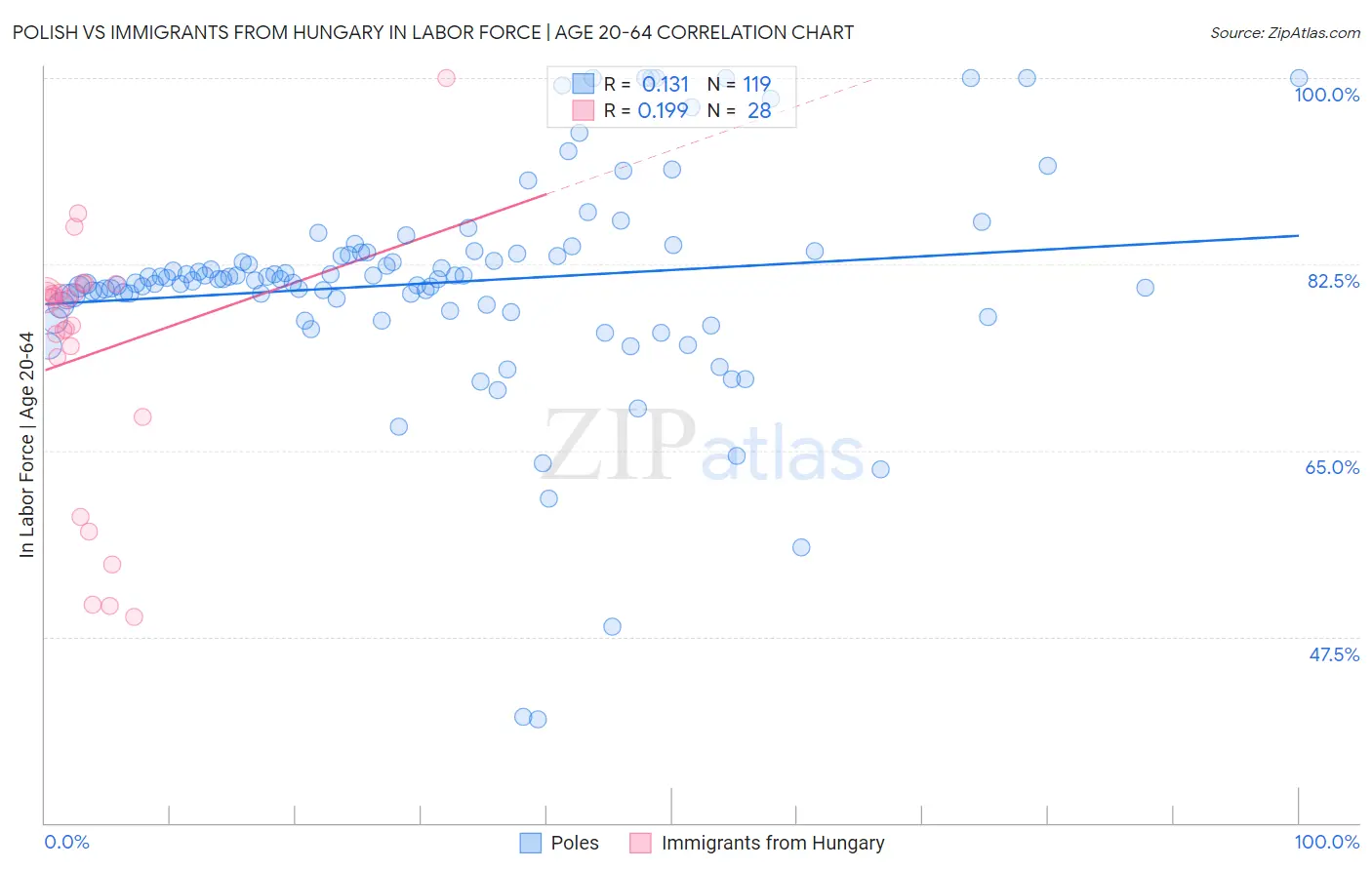 Polish vs Immigrants from Hungary In Labor Force | Age 20-64