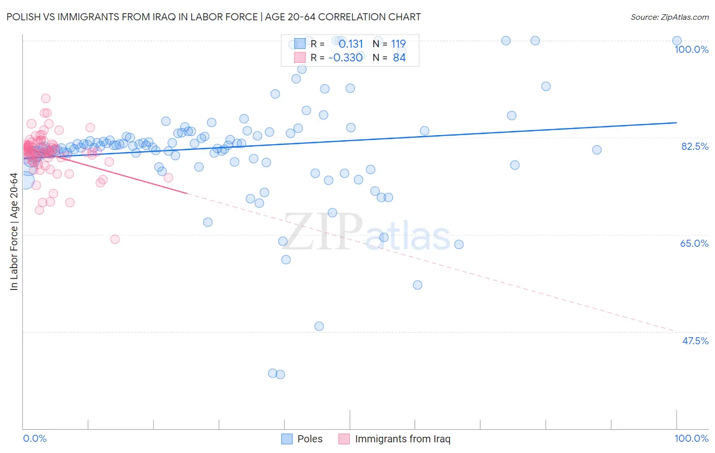 Polish vs Immigrants from Iraq In Labor Force | Age 20-64