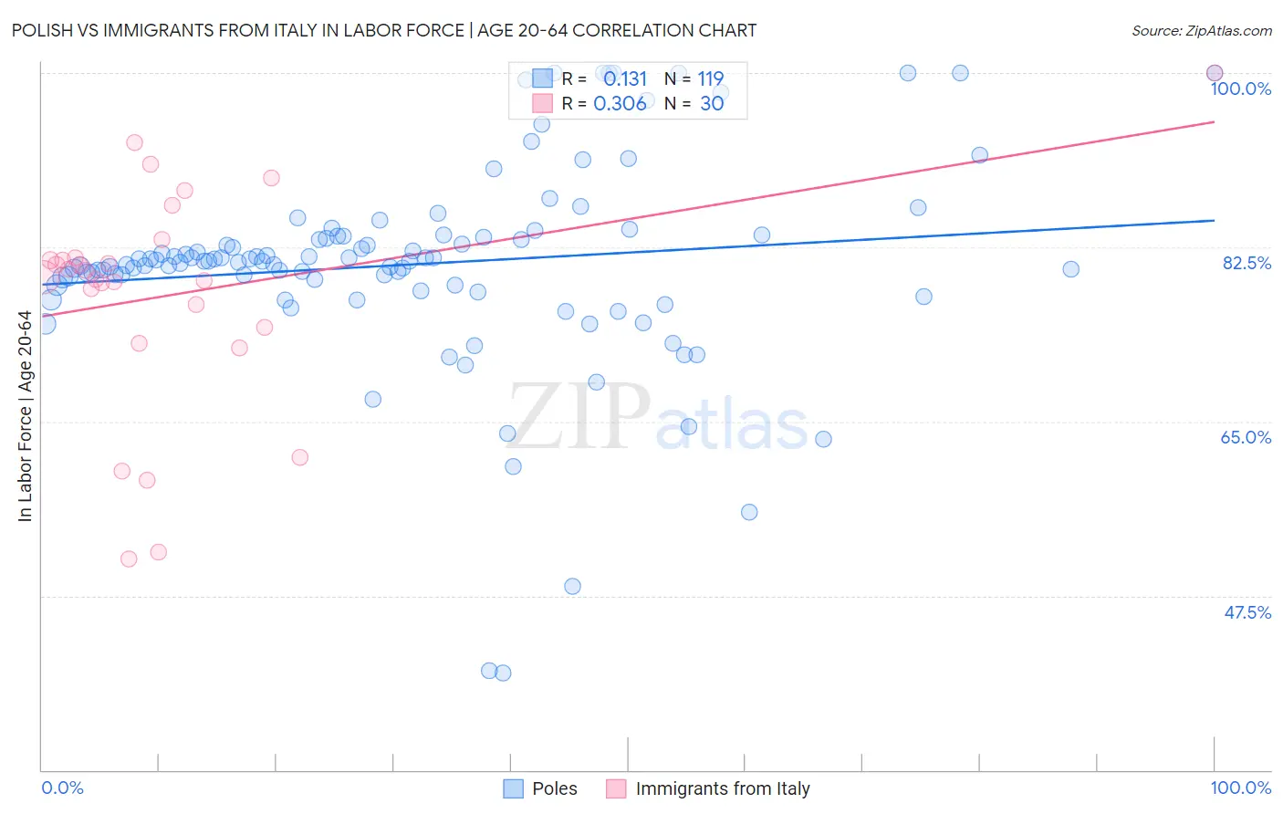 Polish vs Immigrants from Italy In Labor Force | Age 20-64