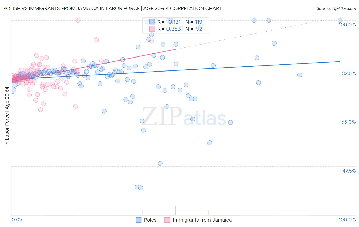 Polish vs Immigrants from Jamaica In Labor Force | Age 20-64