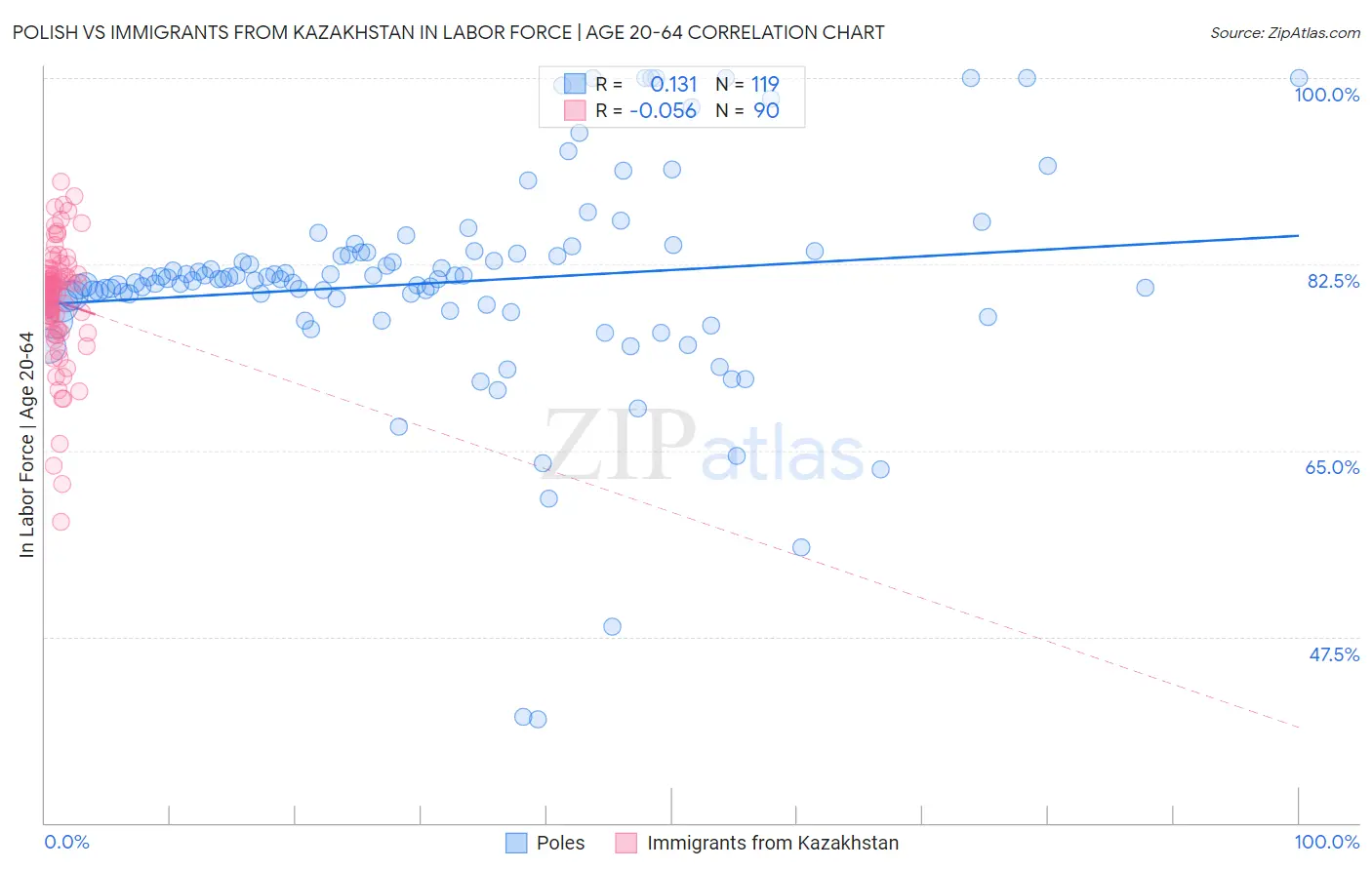 Polish vs Immigrants from Kazakhstan In Labor Force | Age 20-64
