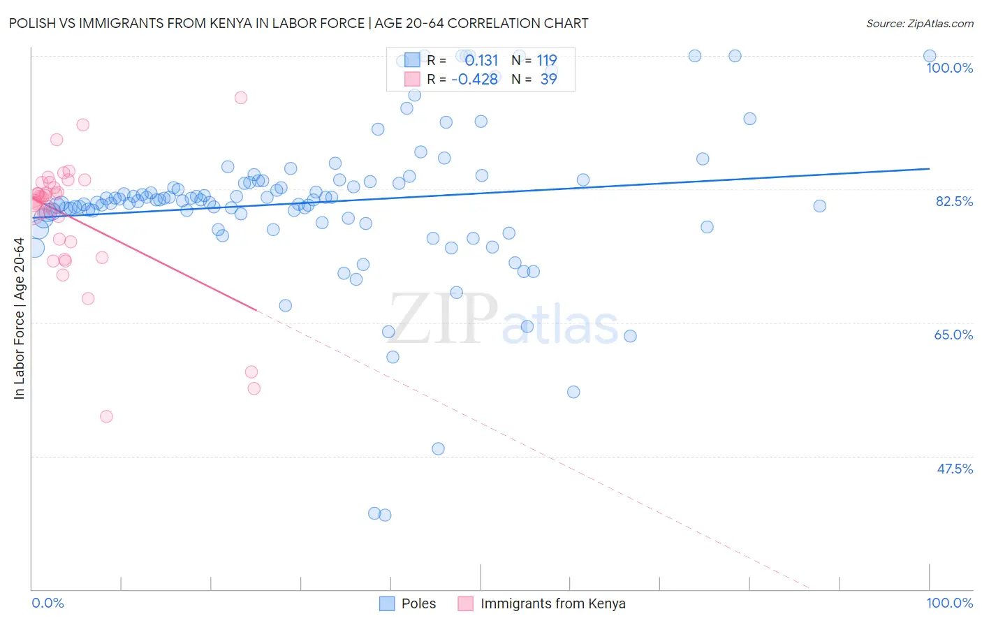 Polish vs Immigrants from Kenya In Labor Force | Age 20-64