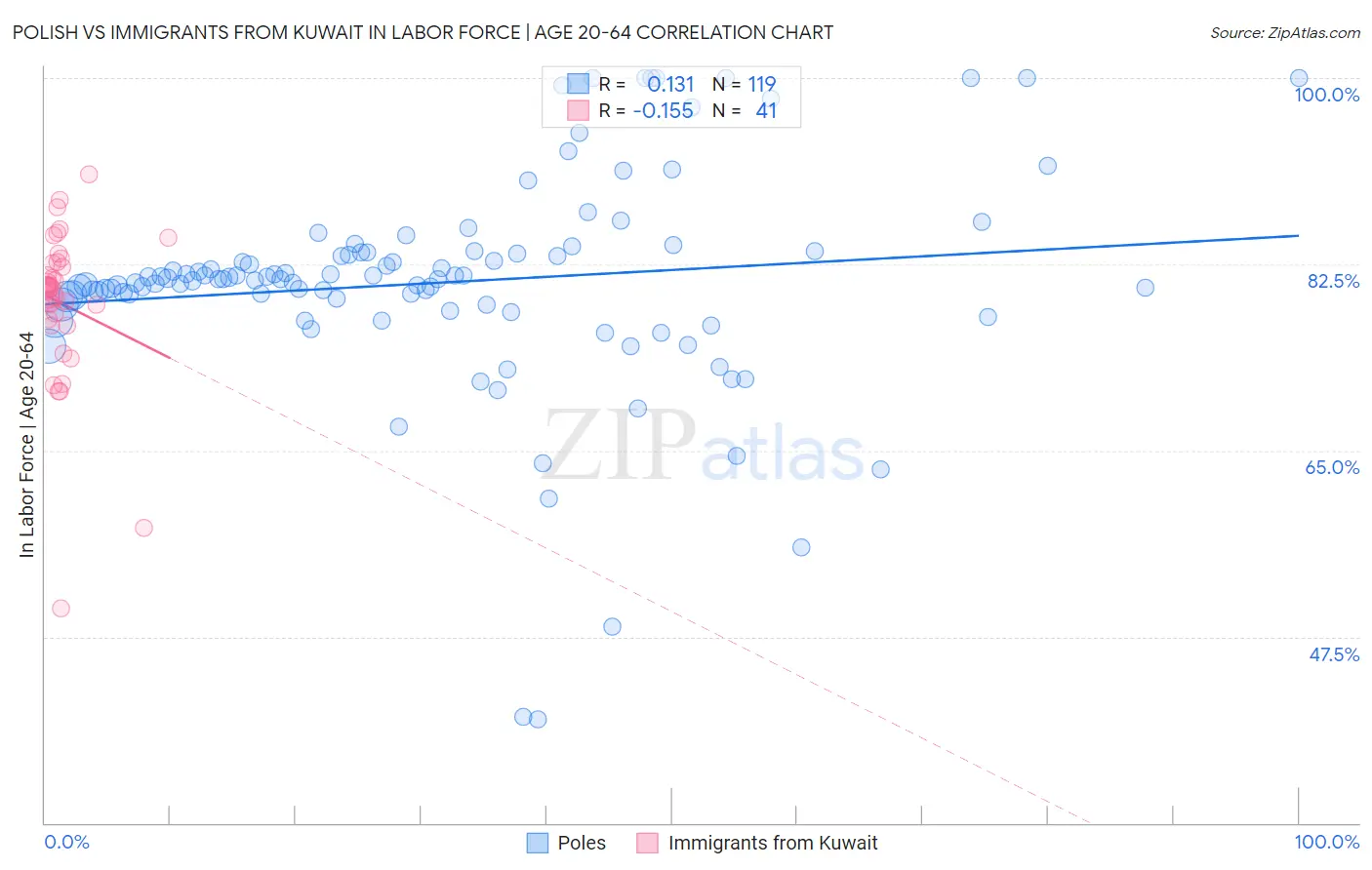 Polish vs Immigrants from Kuwait In Labor Force | Age 20-64