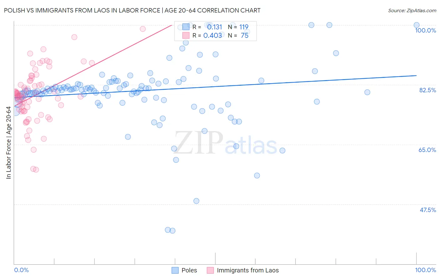 Polish vs Immigrants from Laos In Labor Force | Age 20-64