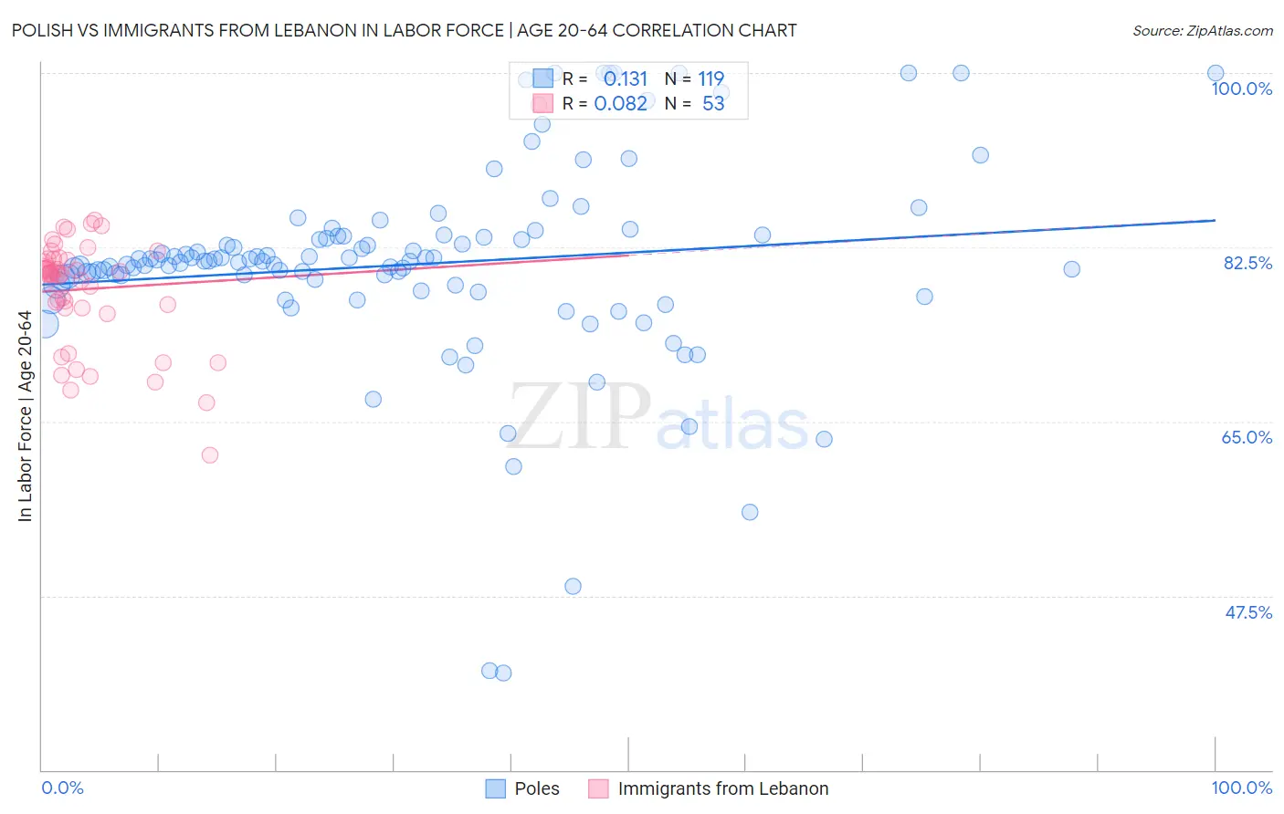 Polish vs Immigrants from Lebanon In Labor Force | Age 20-64