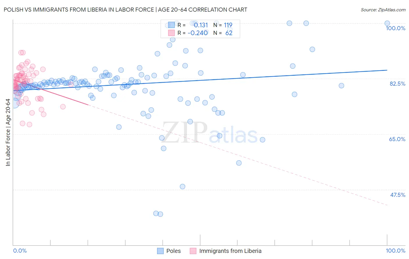 Polish vs Immigrants from Liberia In Labor Force | Age 20-64