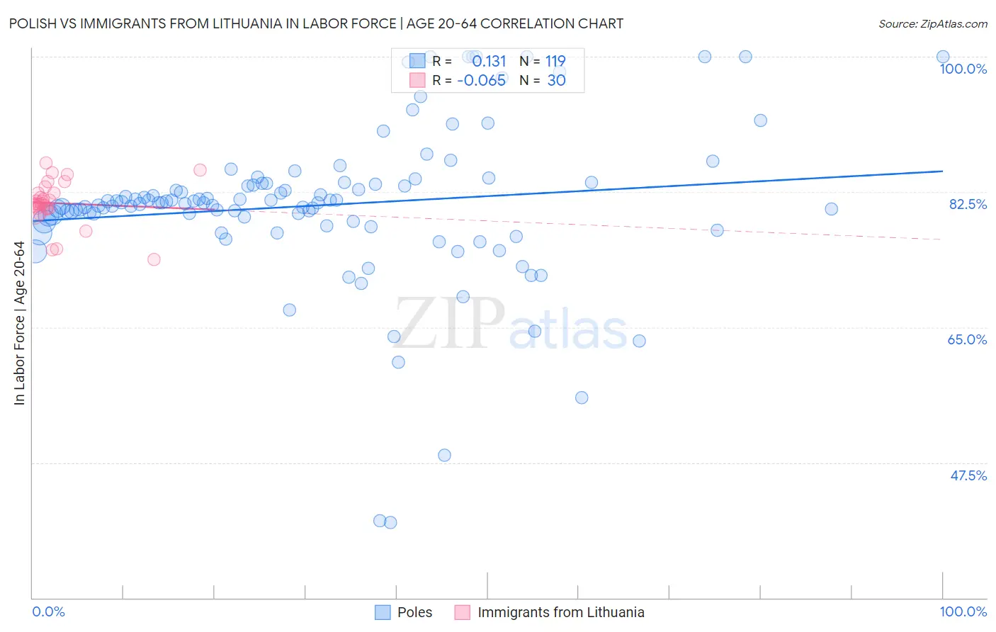 Polish vs Immigrants from Lithuania In Labor Force | Age 20-64