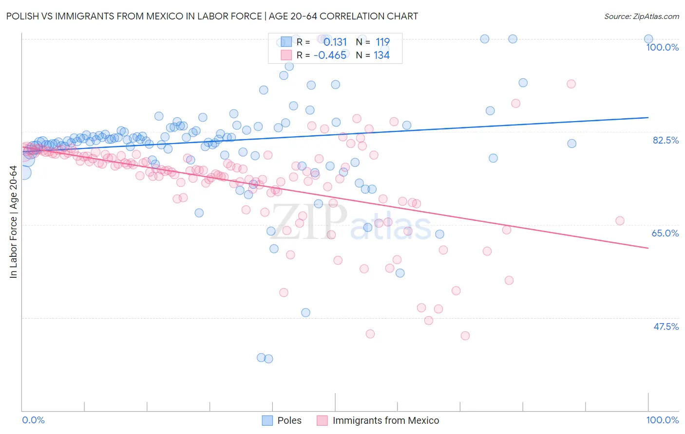 Polish vs Immigrants from Mexico In Labor Force | Age 20-64