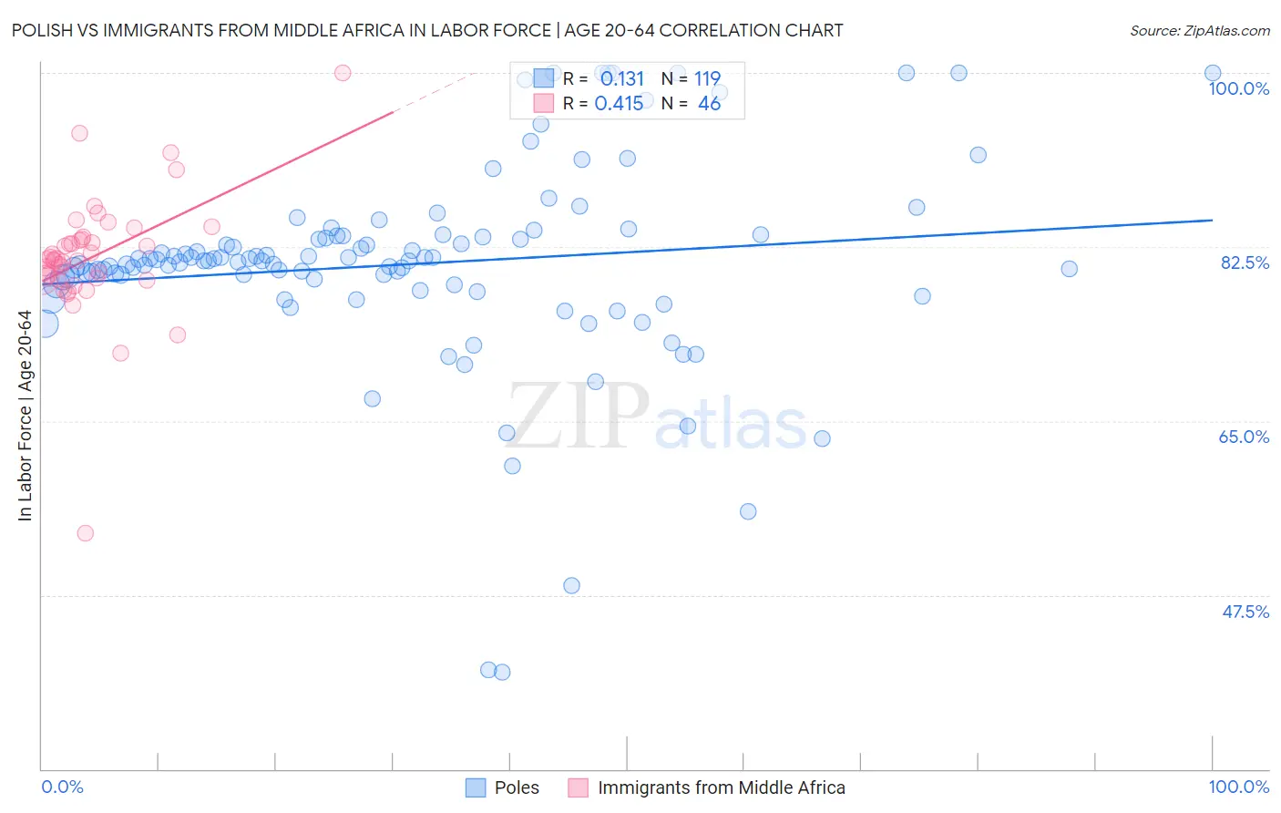 Polish vs Immigrants from Middle Africa In Labor Force | Age 20-64