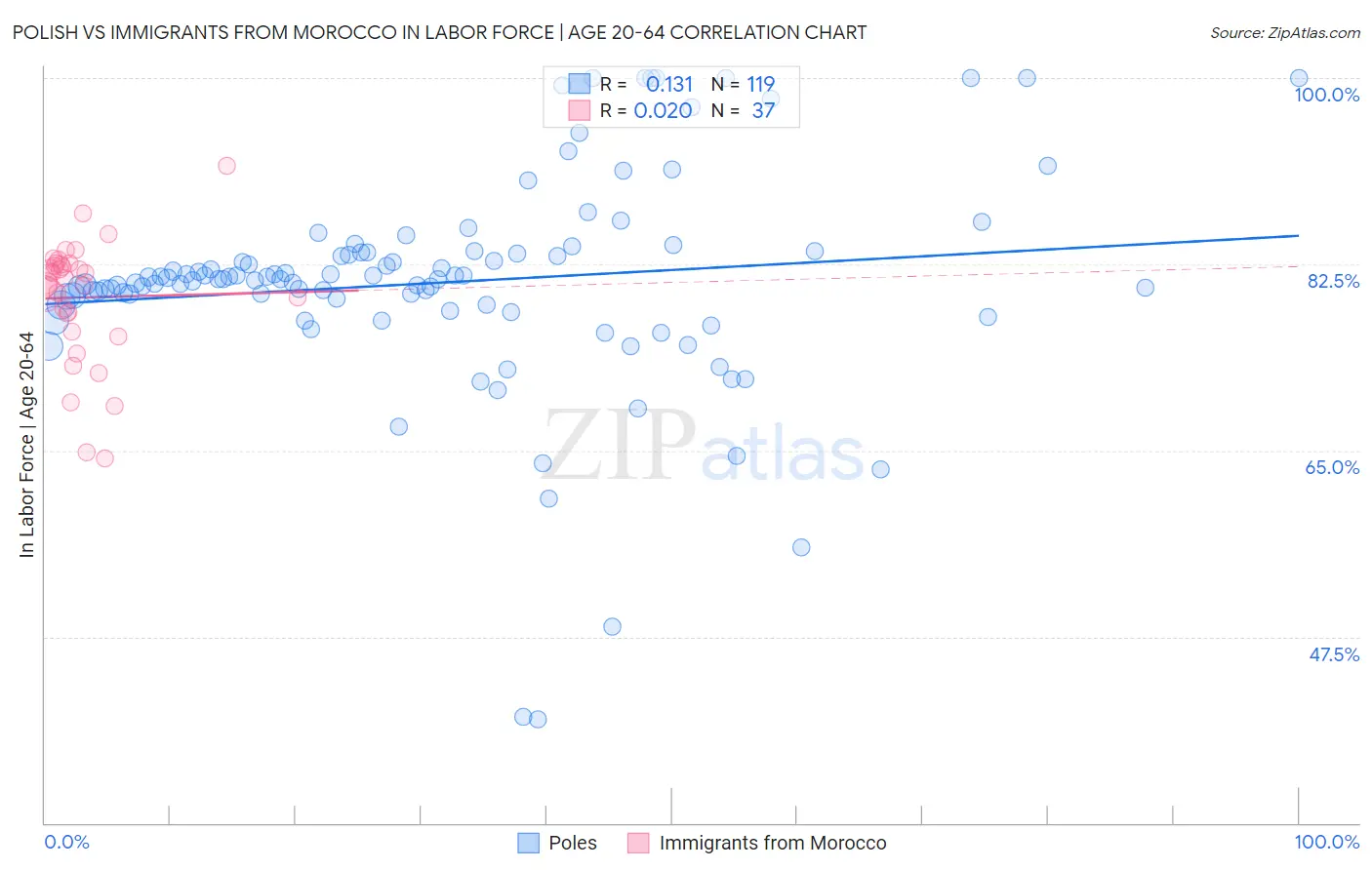 Polish vs Immigrants from Morocco In Labor Force | Age 20-64